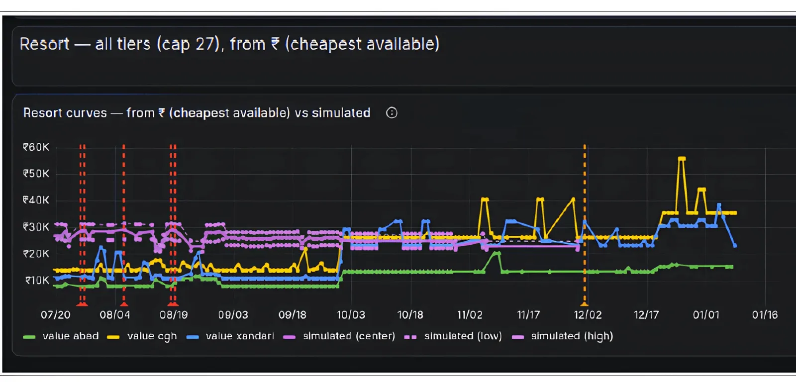 Rate Intelligence dashboard: resort rate curves versus simulated pricing